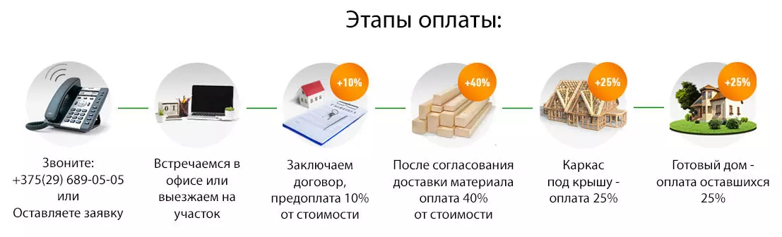 Этапы оплаты
